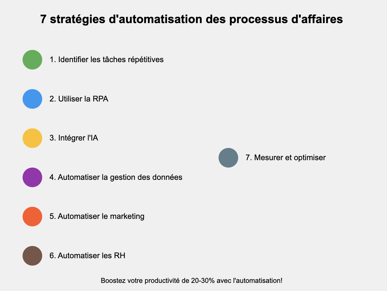 7 stratégies d'automatisation des processus d'affaires