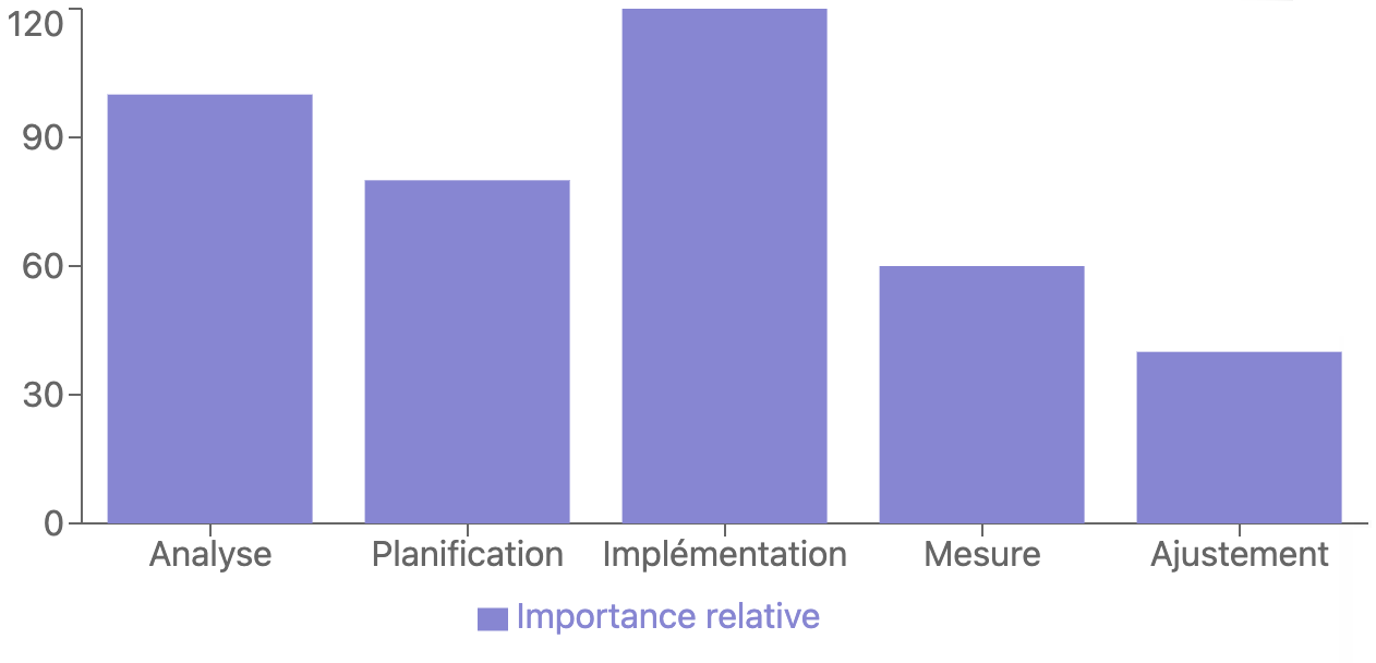 optimisation de la performance opérationnelle