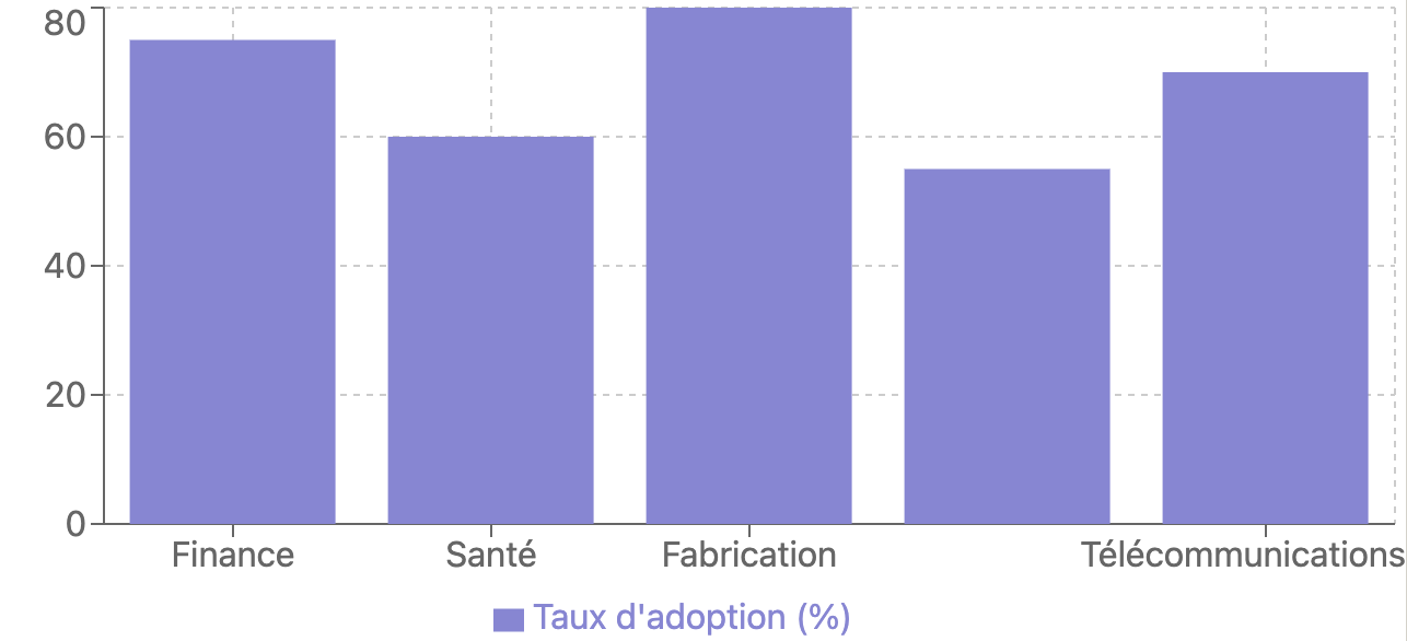 automatisations intelligents taux adoption