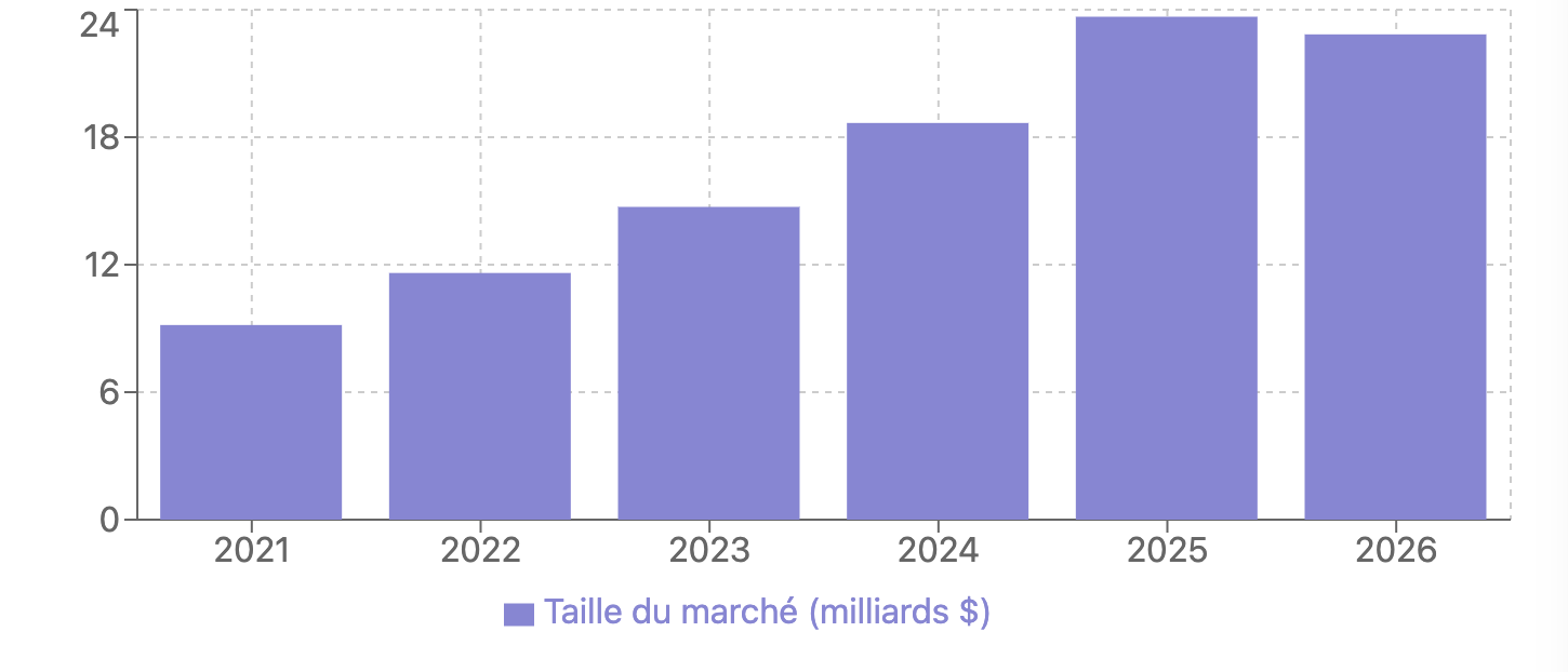 Croissance du marché de l'hyperautomation et de la RPA