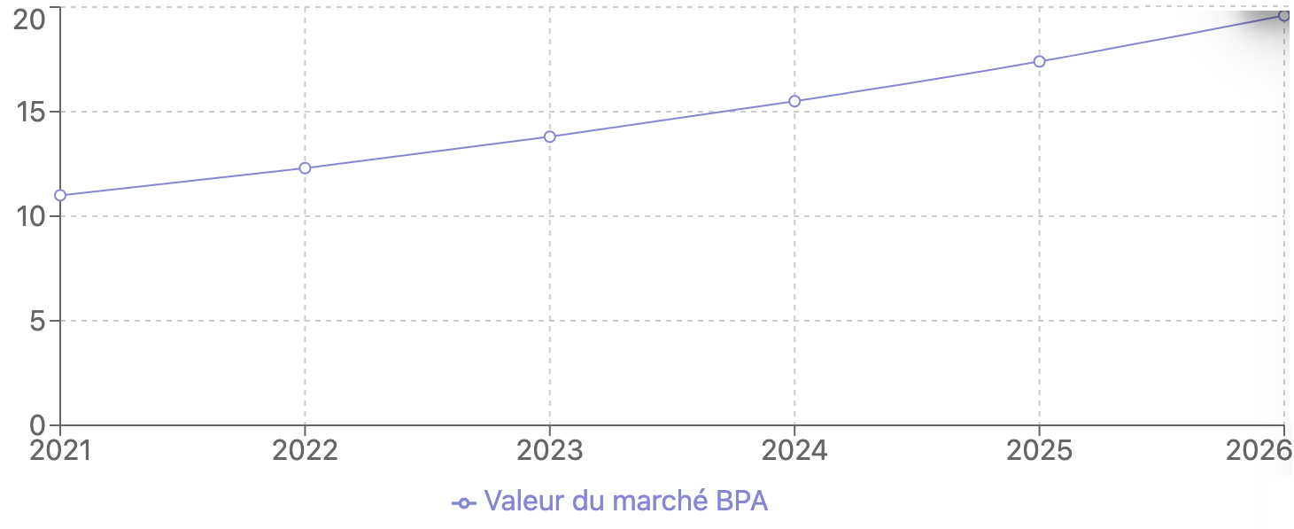 Croissance projetée du marché de l'automatisation des processus métier