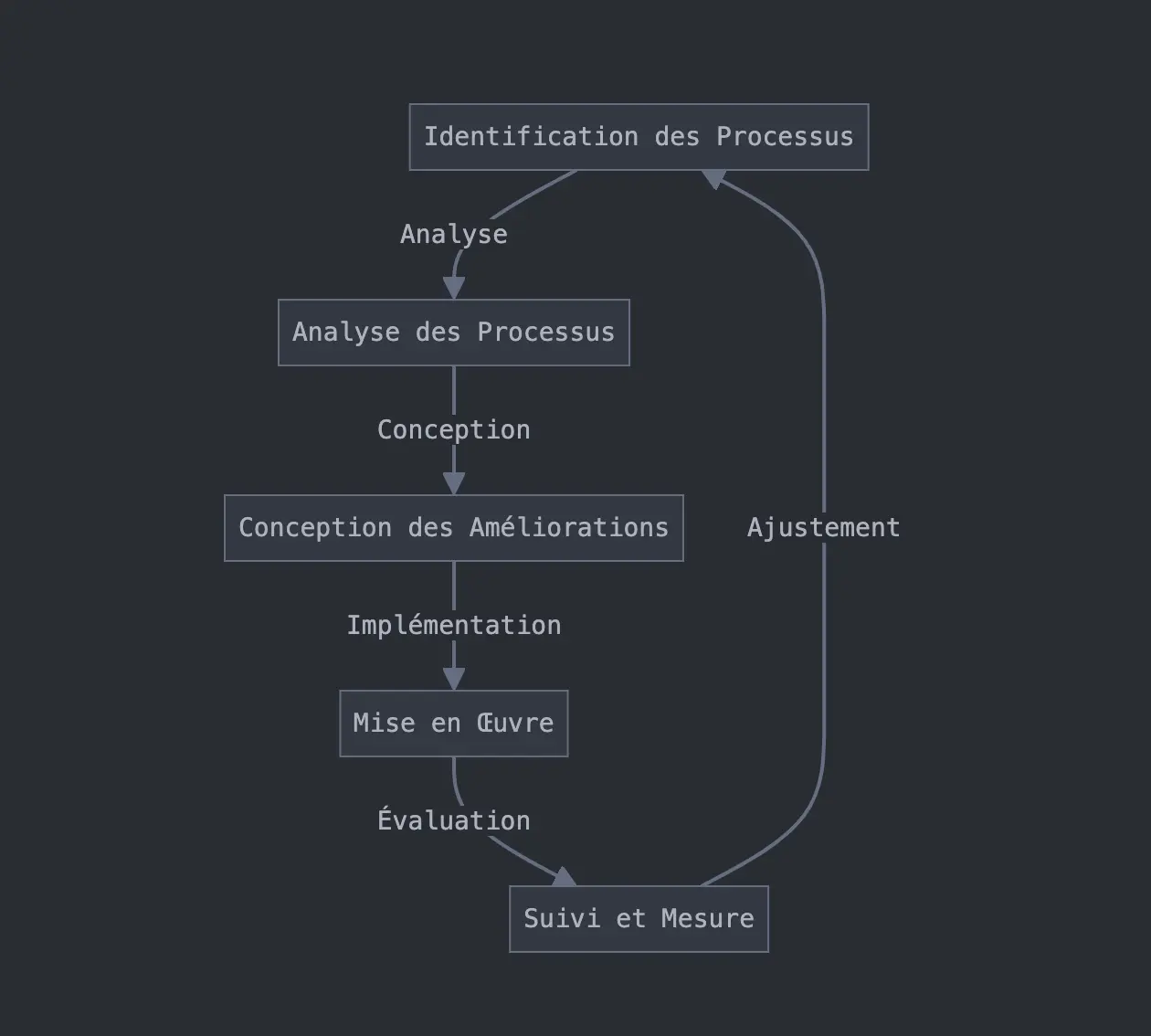 Cycle d'optimisation des processus