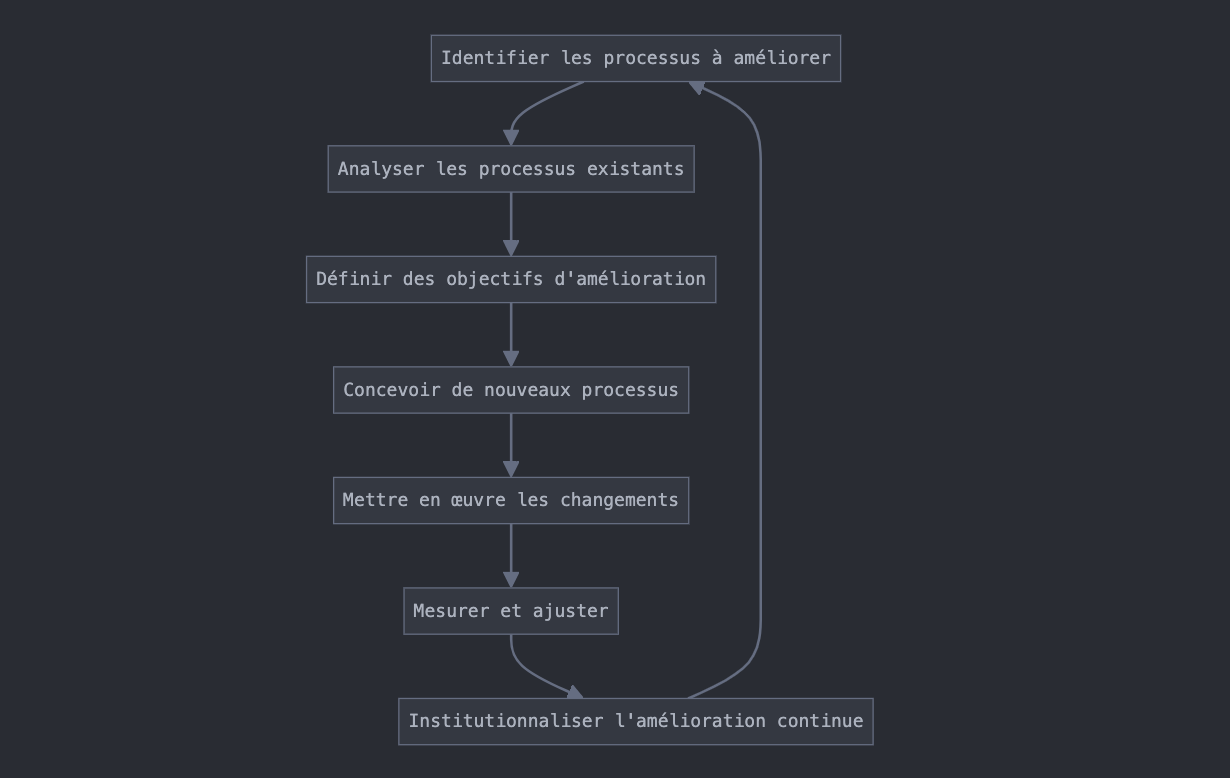 cycle continu de l'optimisation des processus métier