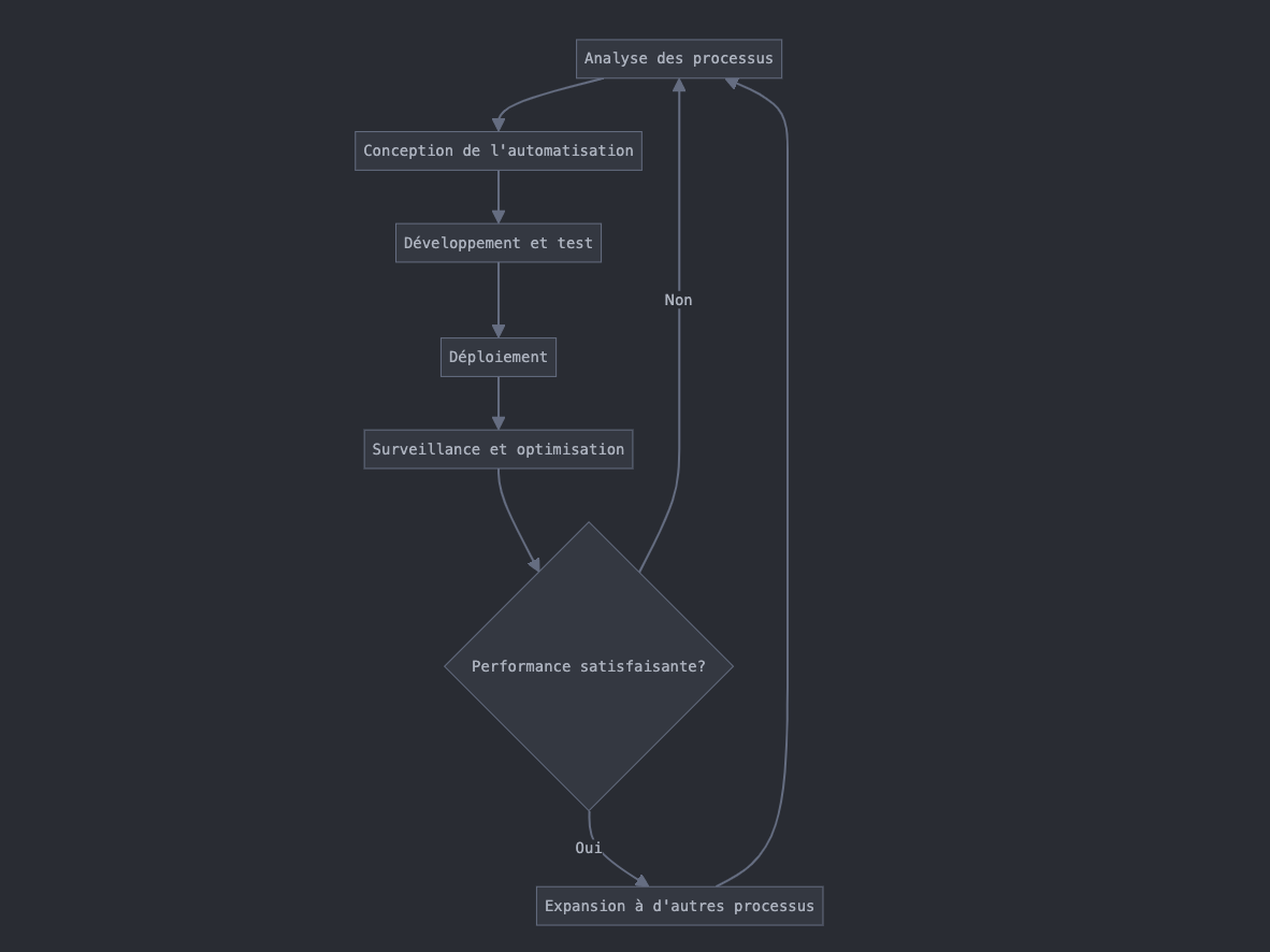 Cycle de vie de l'automatisation intelligente des processus