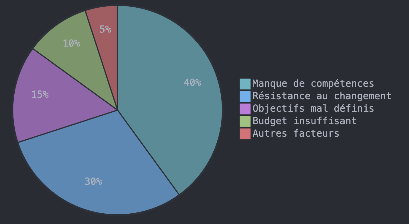 Raisons d'échec des projets de transformation numérique