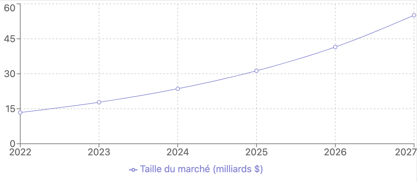 Graphique de croissance du marché de l'Automatisation intelligente des processus