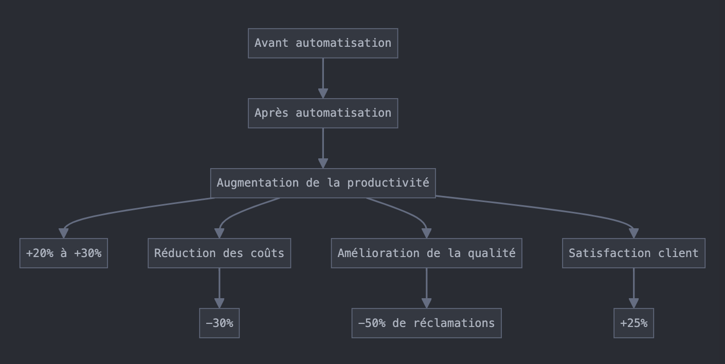 Impact de l'automatisation sur la productivité