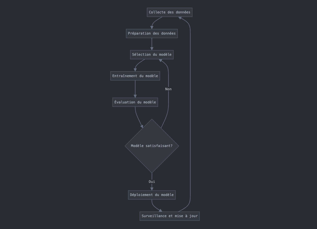 Processus d'analyse prédictive