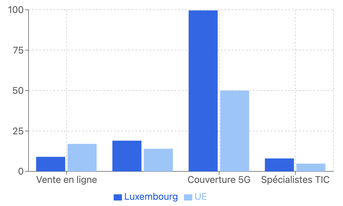 Tableau de bord numérique Luxembourg vs UE